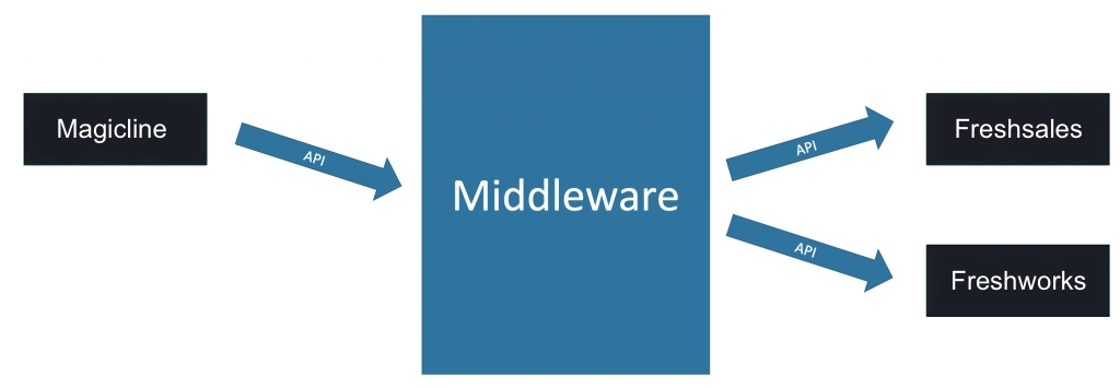 API middleware für Geschäftsprozess bei Unternehmen